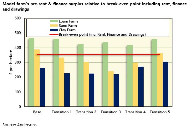 Figure 1. Profitability (£/ha) of the three farms across the initial five-year transition period vs break-even point.